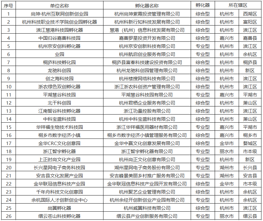 2020年度省级科技企业孵化器公示名单.png