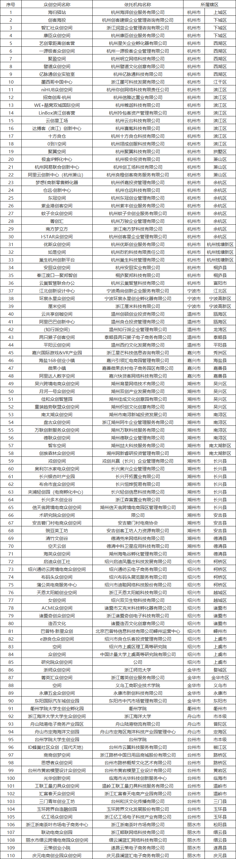 2020年度省级众创空间公示名单.png