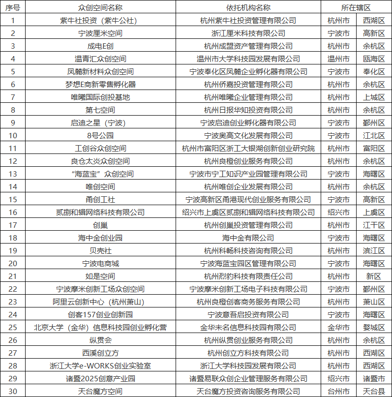 关于2020年度增选省级优秀众创空间的公示.png